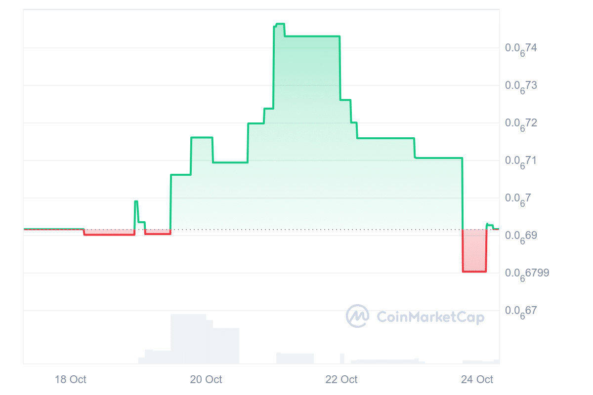 Safemoon Inu price chart