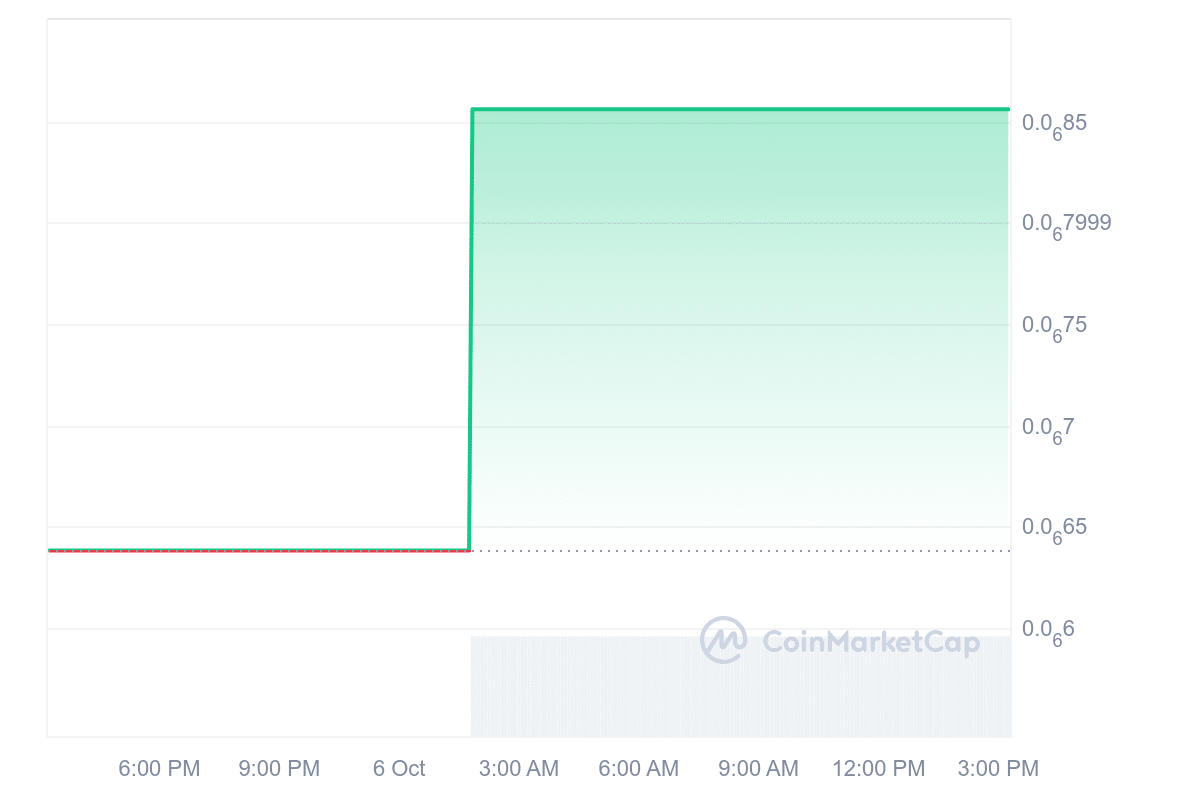 Safemoon Inu price chart