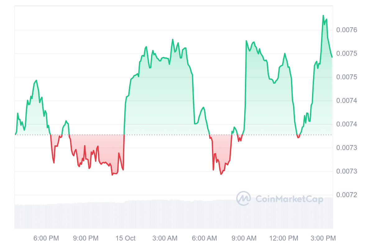 Samoyedcoin Price Chart