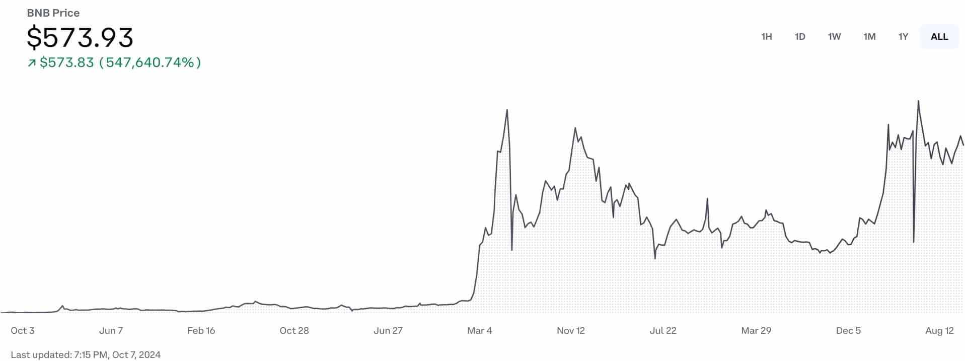 BNB Coinbase