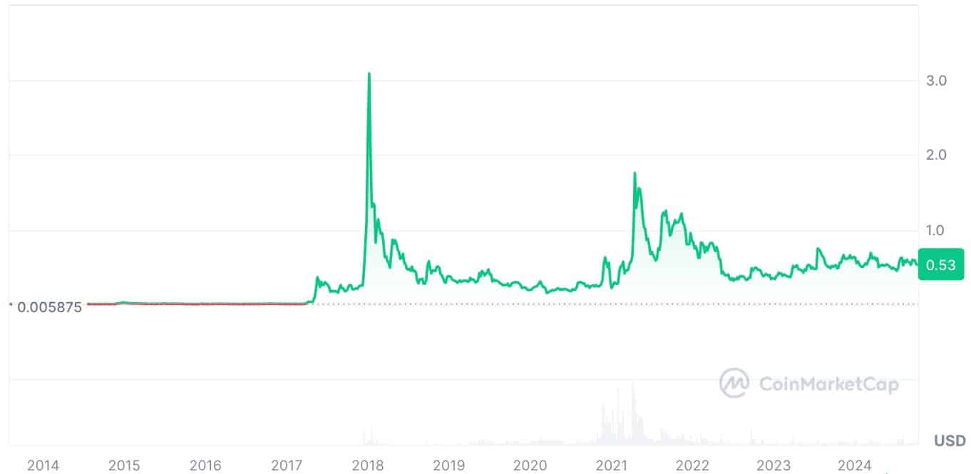 XRP Chart