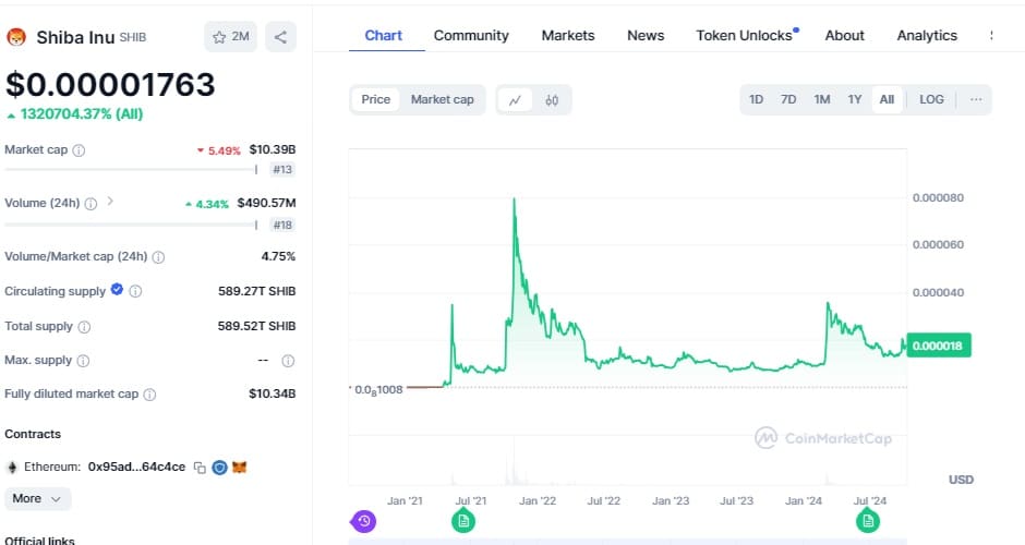 Shiba Inu CoinMarketCap Price Chart