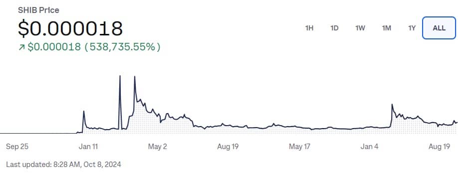 Shiba Inu Coinbase Price