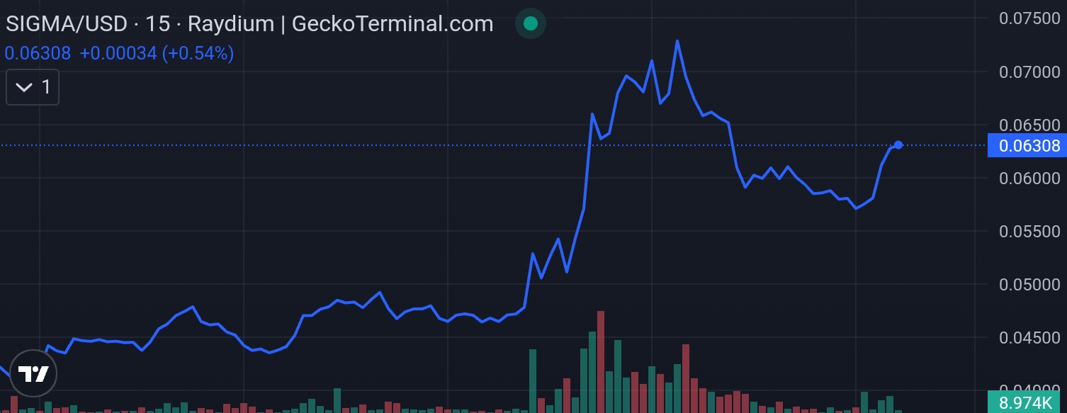 Sigma price chart