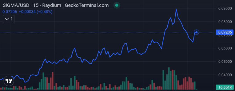 Sigma price chart