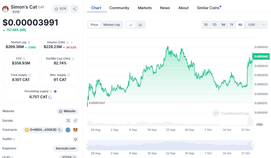Simon's Cat Meme Coin Price