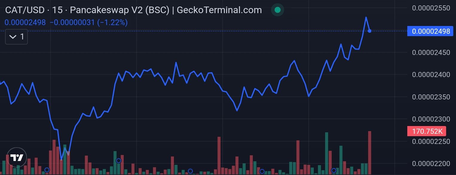 Simons Cat price chart