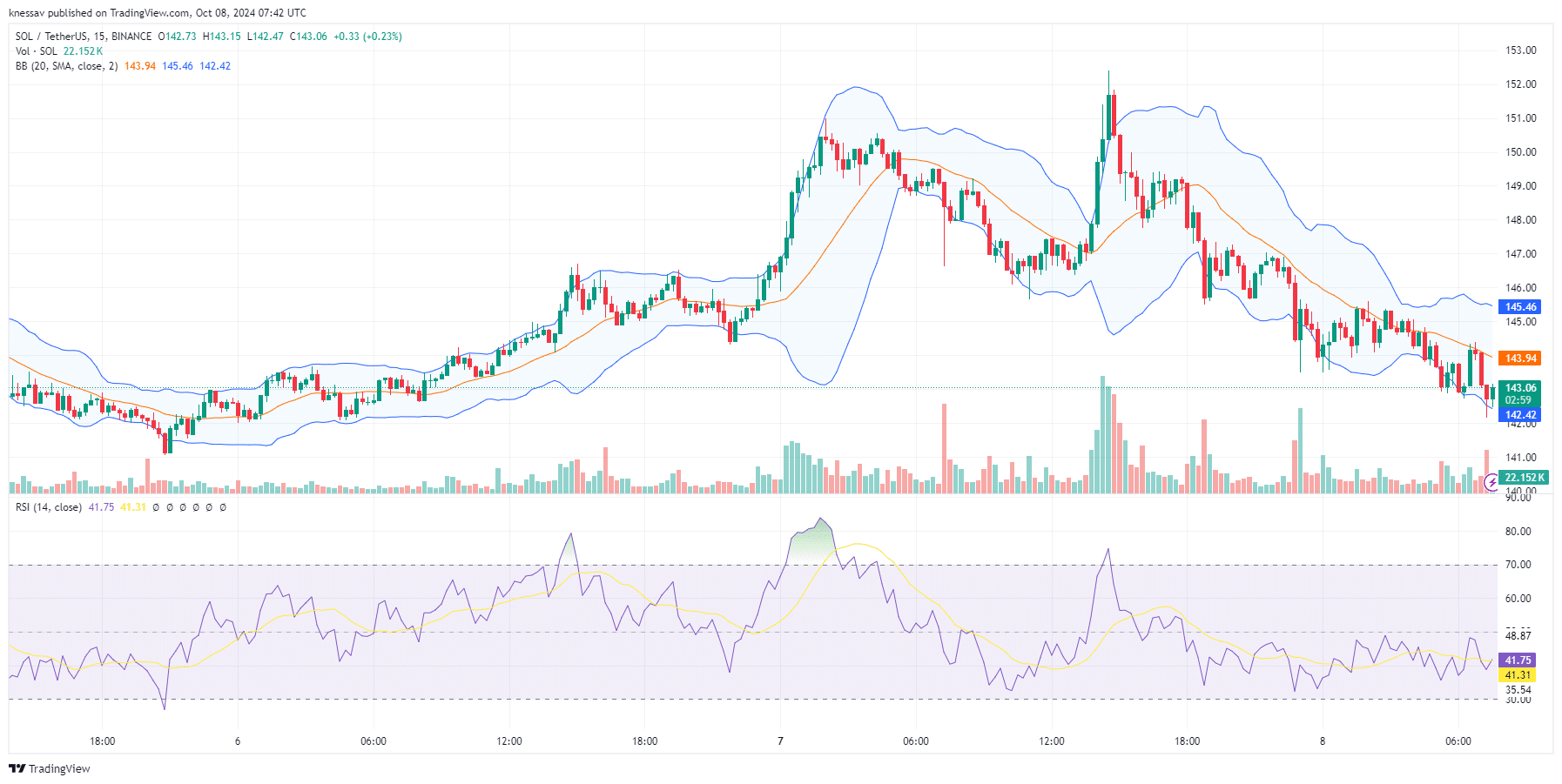 Solana Price Prediction