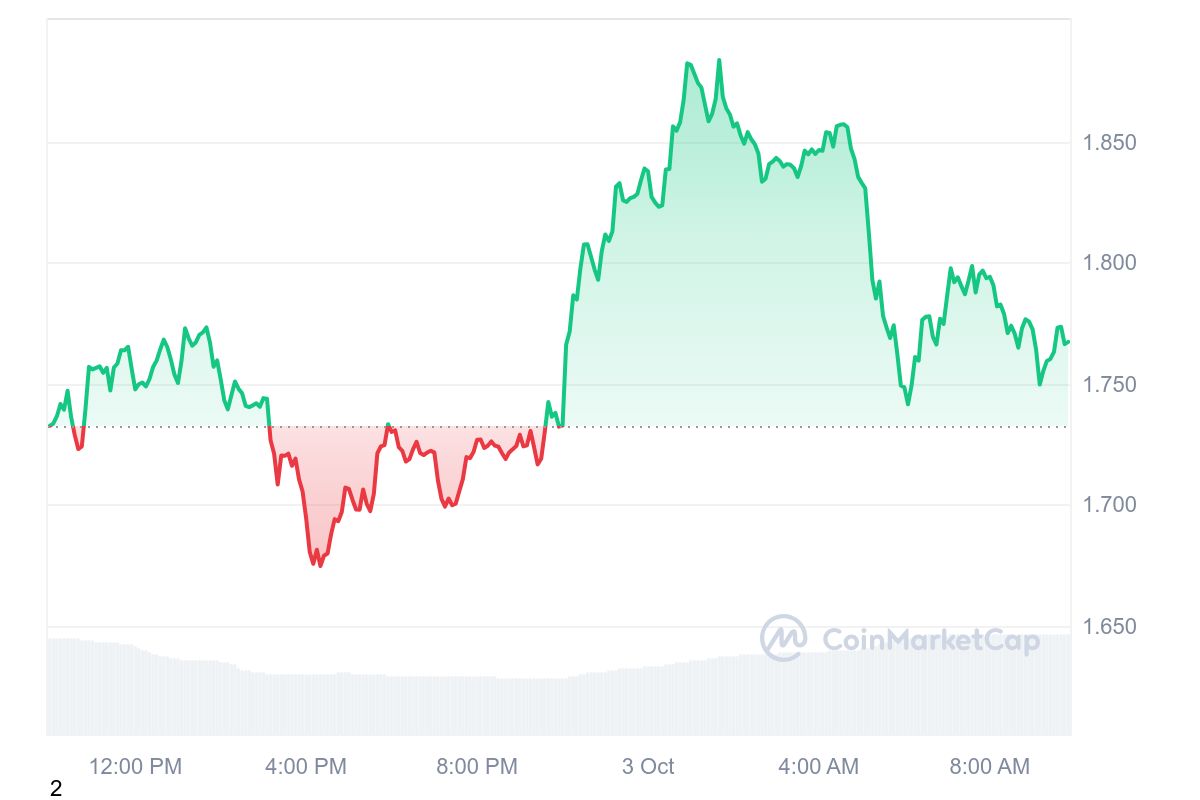 Stacks Price Chart