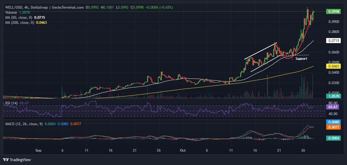 Moonwell Price Chart Analysis Source: GeckoTerminal.com