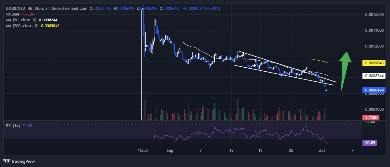 Dogs Price Chart Analysis Source: GeckoTerminal.com