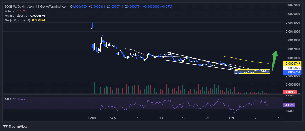 Dogs Price Chart Analysis Source: GeckoTerminal.com