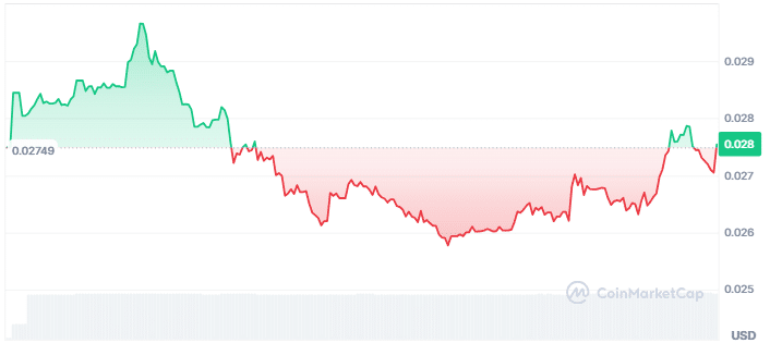 Storm Trade Price Chart