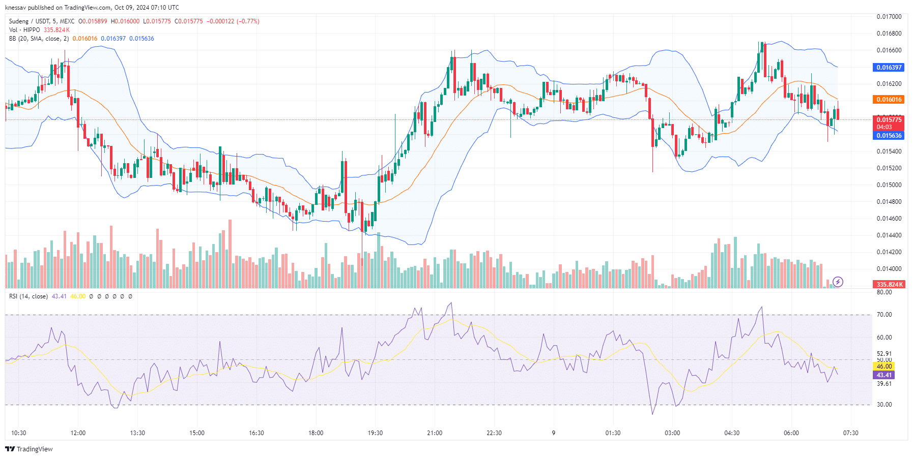 Sudeng Price Prediction