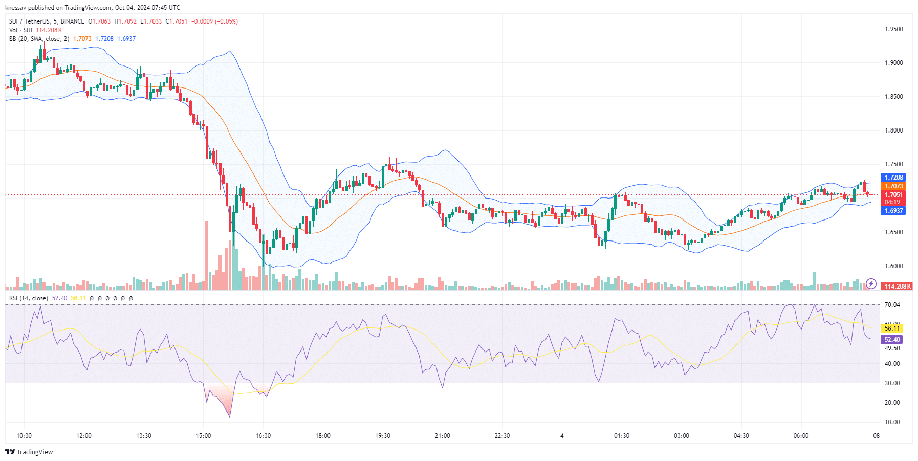 Sui Price Prediction