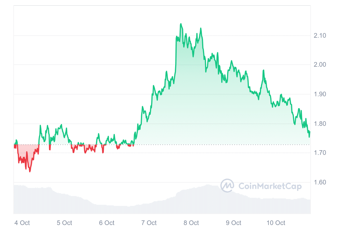 Sui price chart