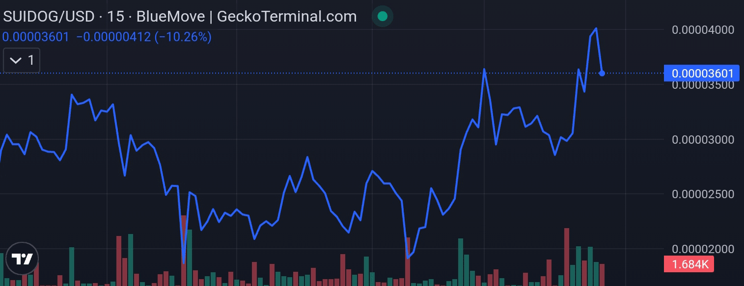 Suidog price chart