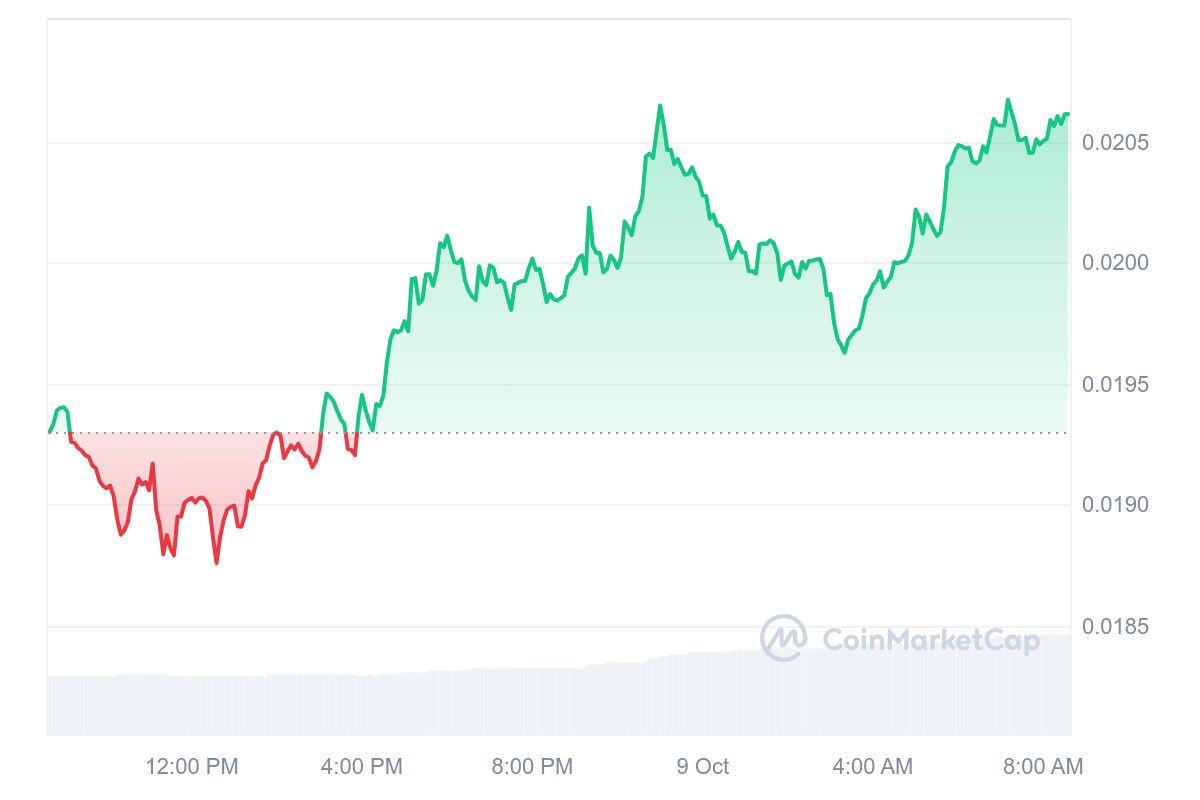 Sun Token Price Chart