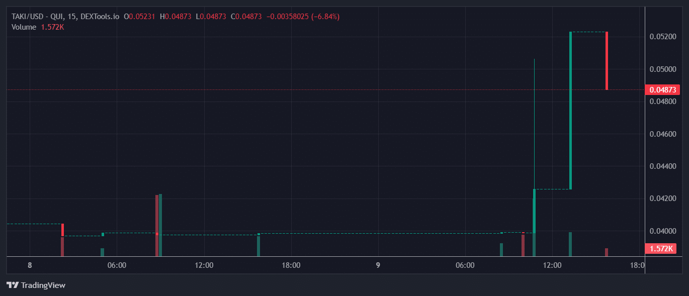 TAKI Price Chart