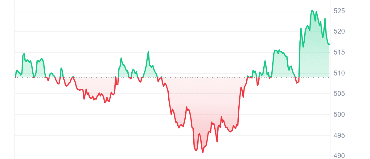 TAO Price Chart