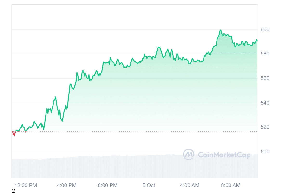 Prime Crypto to Spend money on Proper Now October 5 – Avalanche, Brett, Bittensor