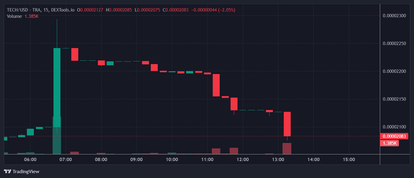 TECH Price Chart