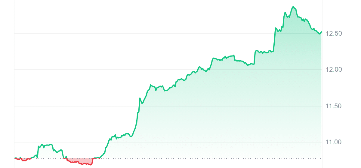 TET Price Chart