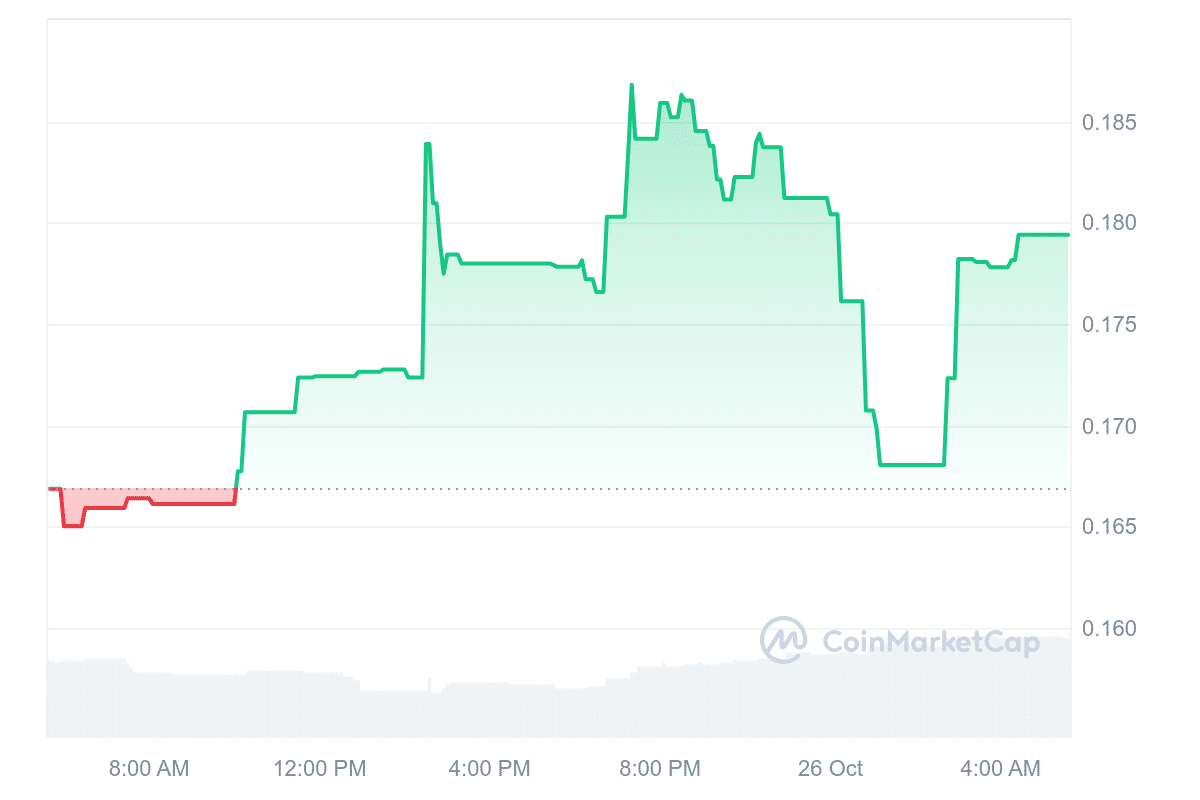 TG.Casino price chart