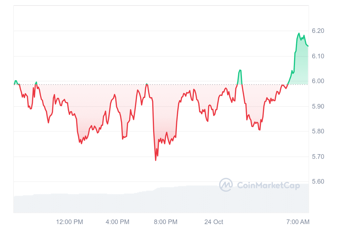 TIA Price Chart