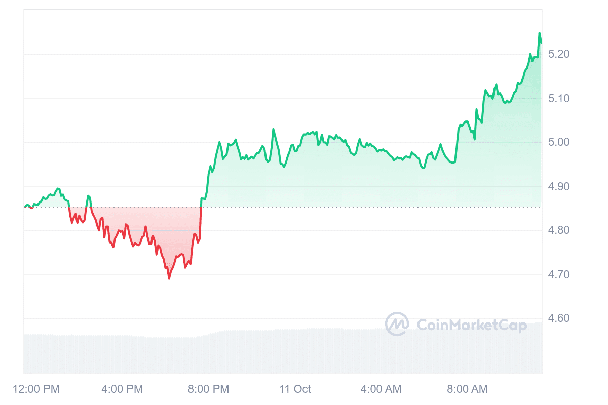 TIA Price Chart