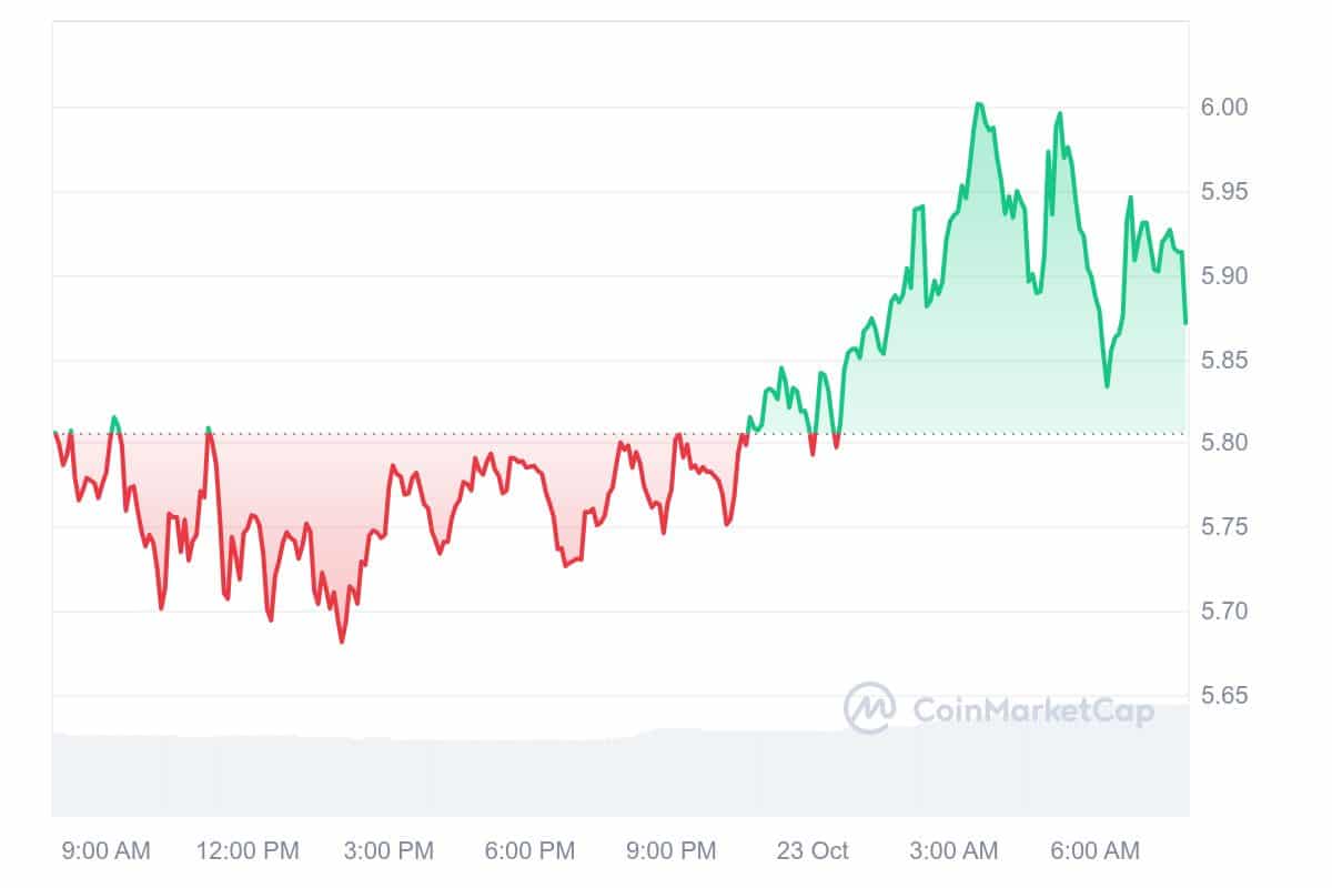 TIA Price Chart