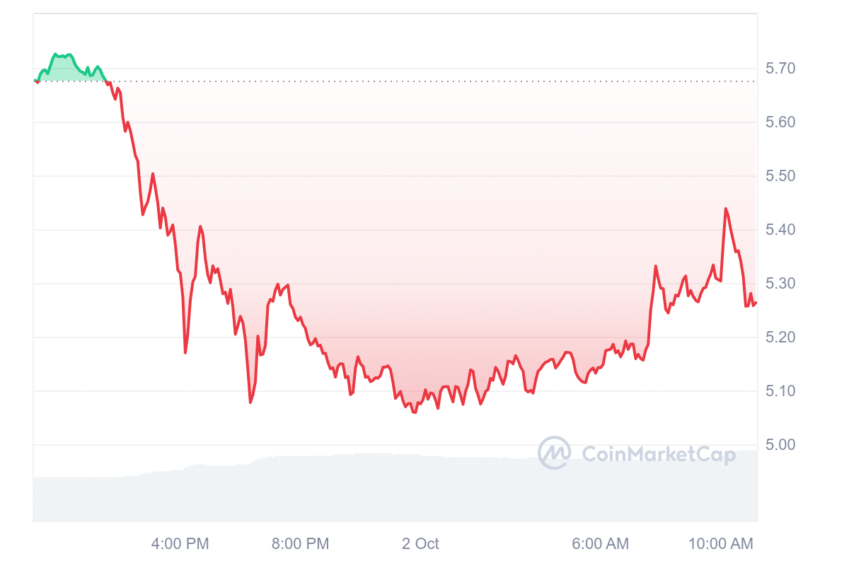 TIA Price Chart