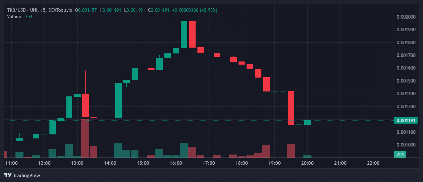 TKB Price Chart