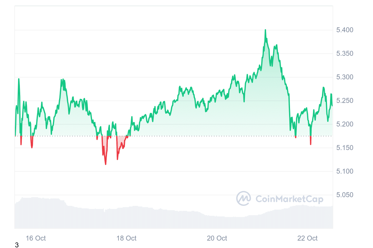 TON Price Chart