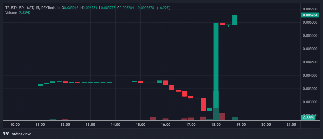 TRUST Price Chart