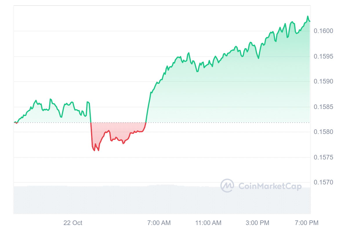 TRX Price Chart