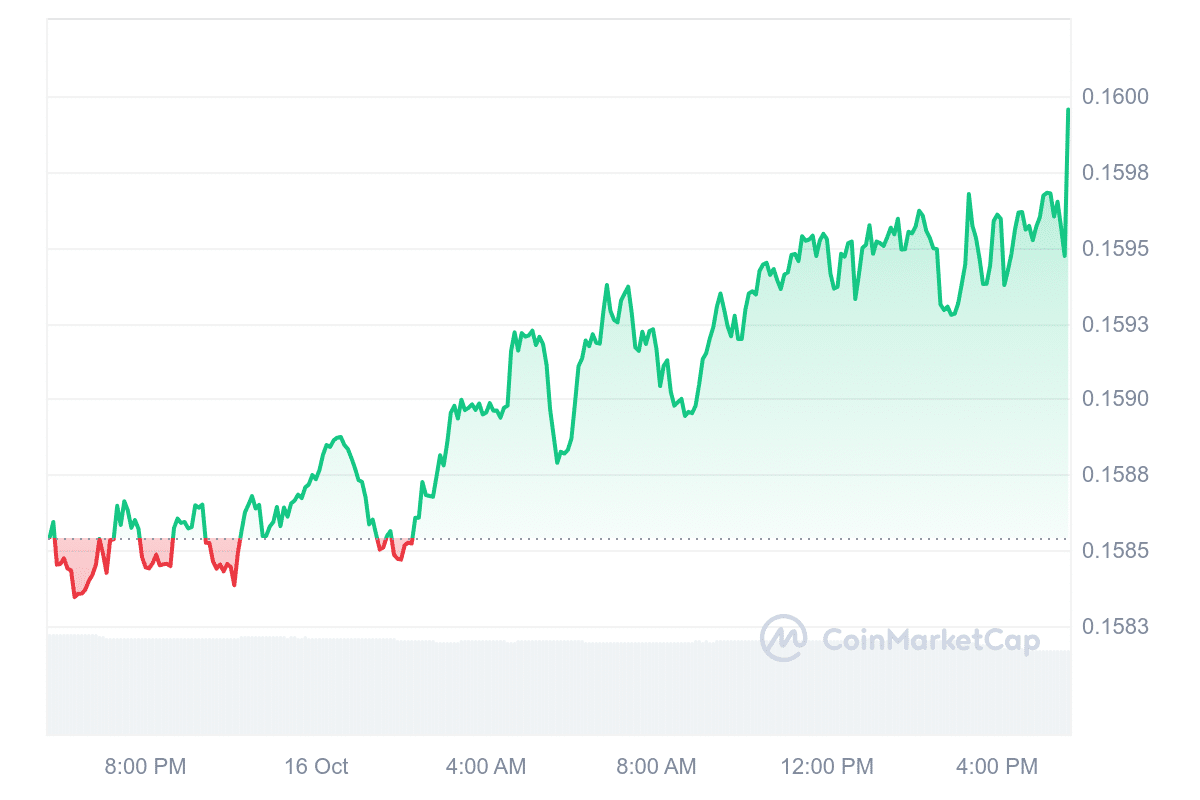 TRX Price Chart