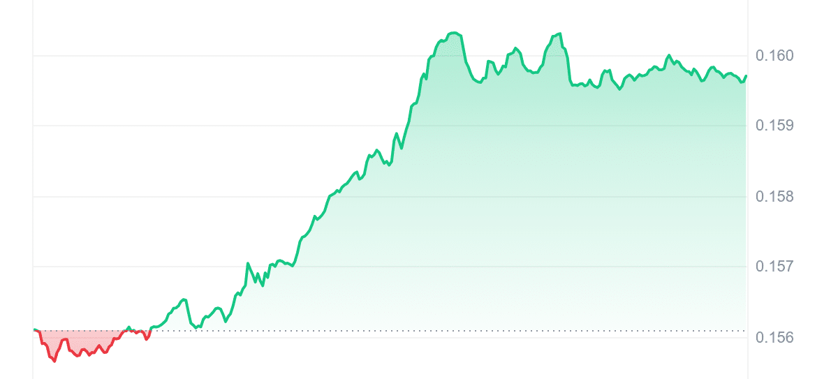 TRX Price Chart