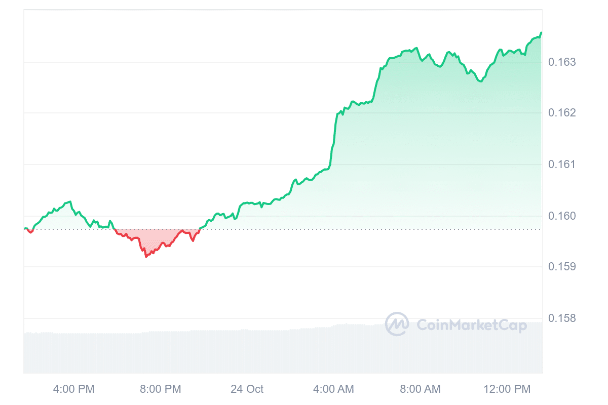 TRX Price Chart