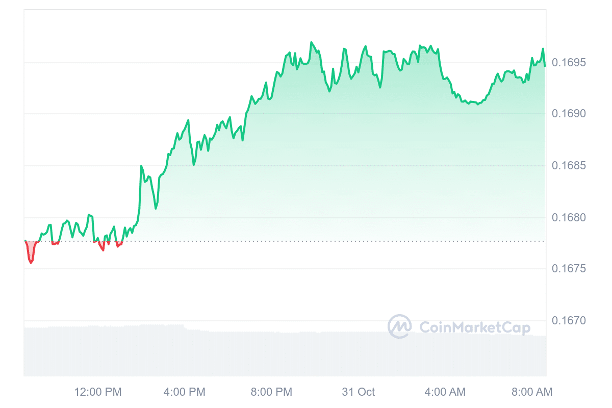 TRX Price Chart