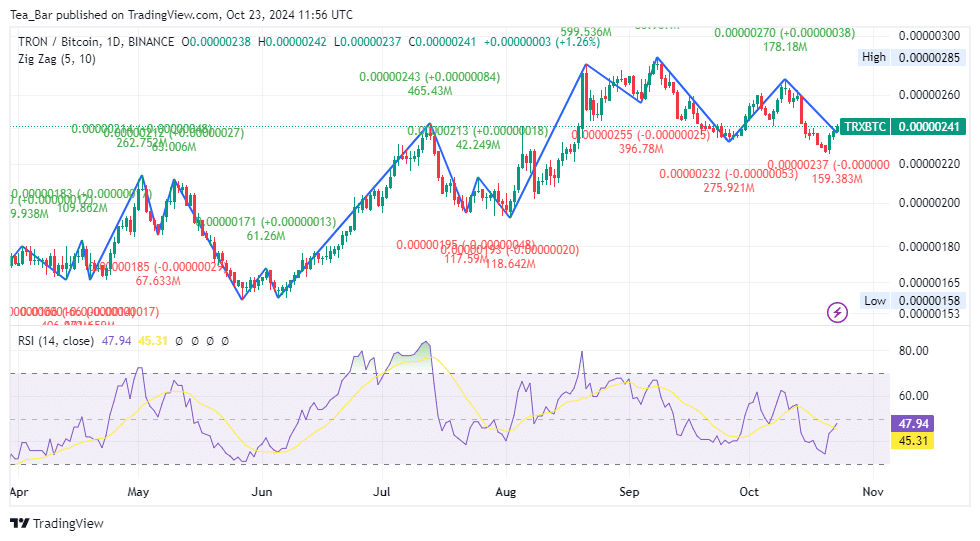 TRON (TRX) Price Prediction for Today, October 23—TRX Technical Analysis