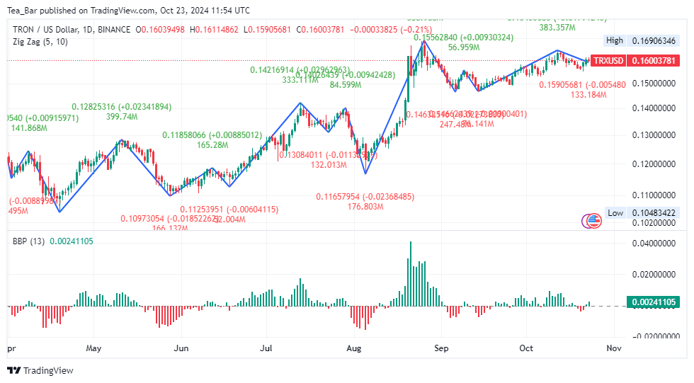 TRON (TRX) Price Prediction for Today, October 23—TRX Technical Analysis