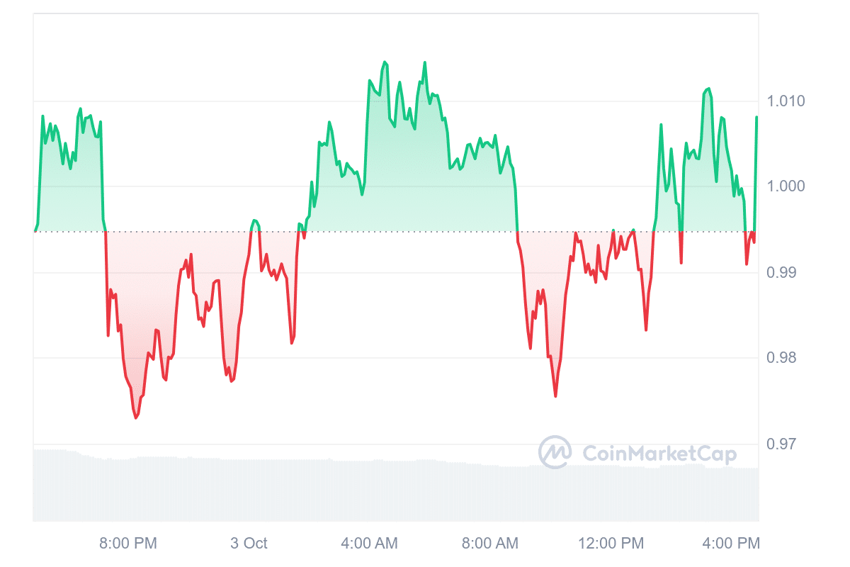 TWT Price Chart