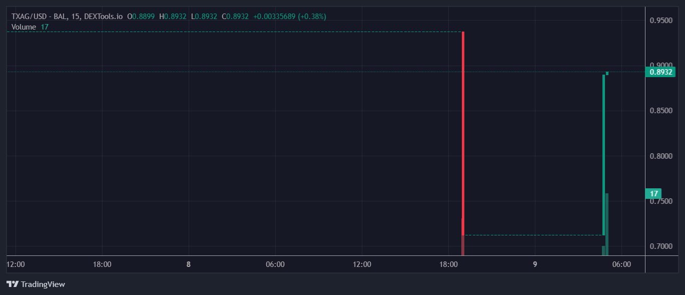 TXAG Price Chart