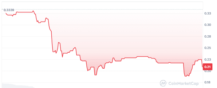 Tainet price chart