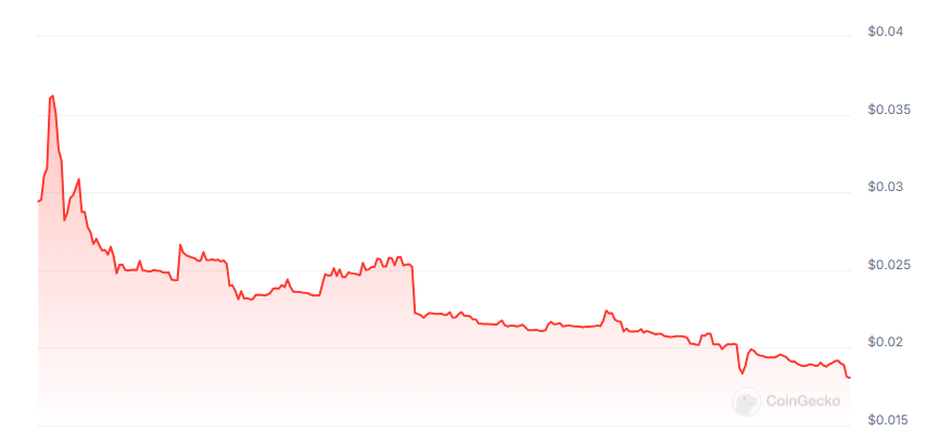 Talent protocol price chart