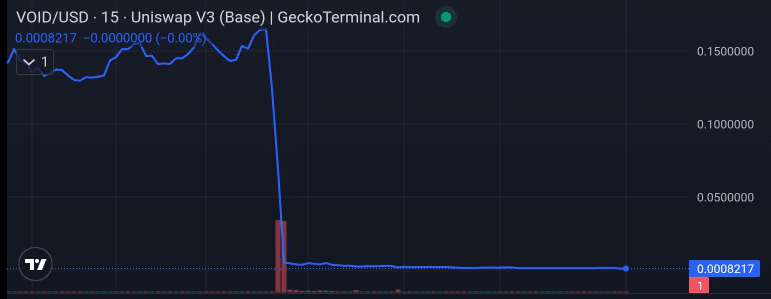 The Void price chart