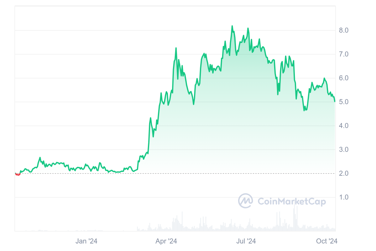 Toncoin price chart