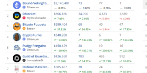 Top-selling NFTs in the last 24 hours