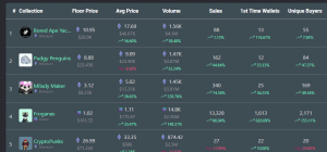 Top selling NFTs in the past 7 days 1